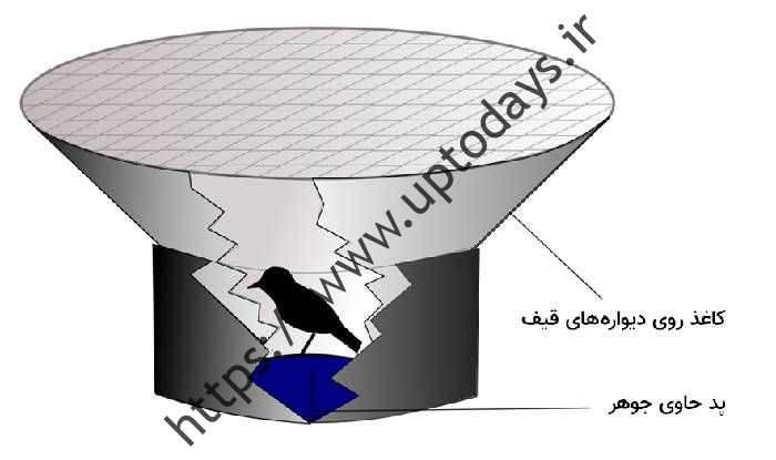 Emlen funnel قیف املن برای 